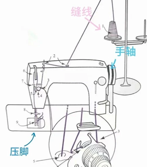 Component of sewing machine Component of sewing machine