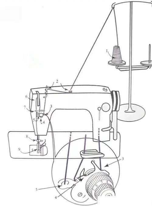 Part Two Threading the Sewing Machine Part Two Threading the Sewing Machine